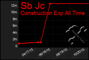 Total Graph of Sb Jc