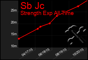 Total Graph of Sb Jc