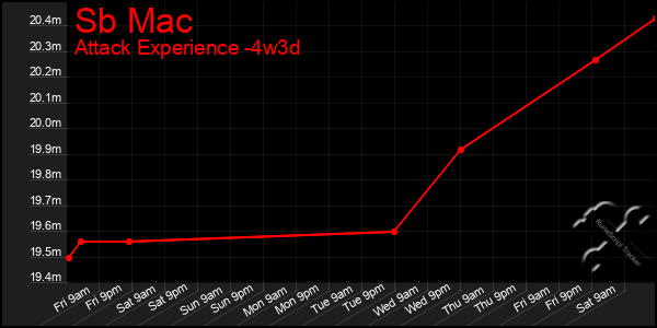 Last 31 Days Graph of Sb Mac