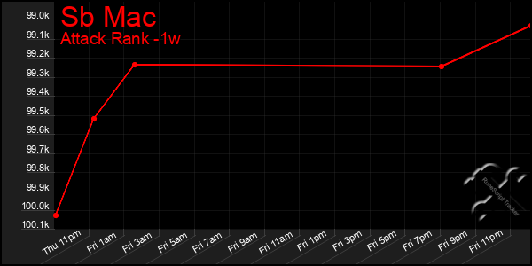 Last 7 Days Graph of Sb Mac