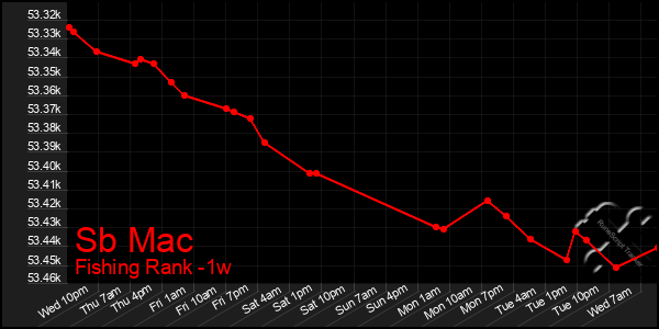 Last 7 Days Graph of Sb Mac