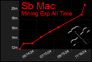 Total Graph of Sb Mac