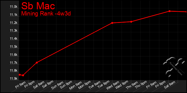 Last 31 Days Graph of Sb Mac