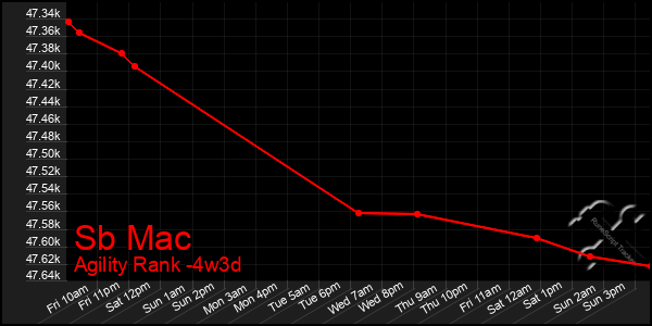 Last 31 Days Graph of Sb Mac