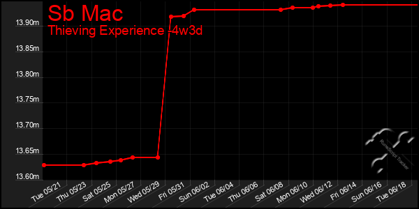 Last 31 Days Graph of Sb Mac