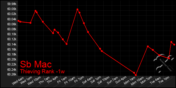 Last 7 Days Graph of Sb Mac