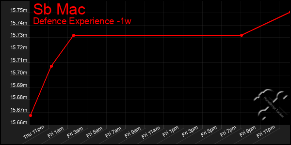 Last 7 Days Graph of Sb Mac