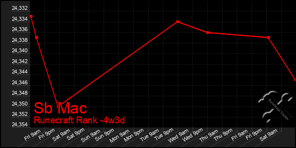 Last 31 Days Graph of Sb Mac