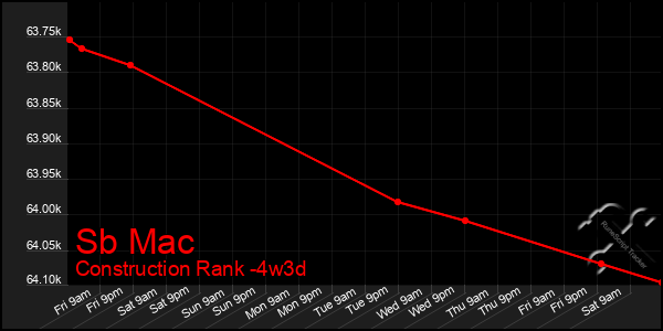 Last 31 Days Graph of Sb Mac