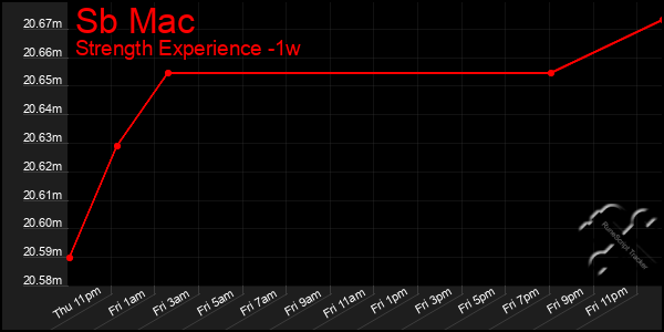 Last 7 Days Graph of Sb Mac