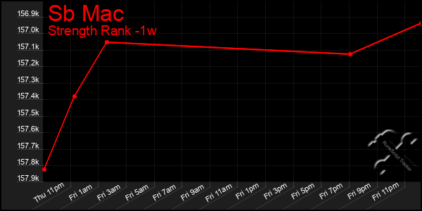 Last 7 Days Graph of Sb Mac