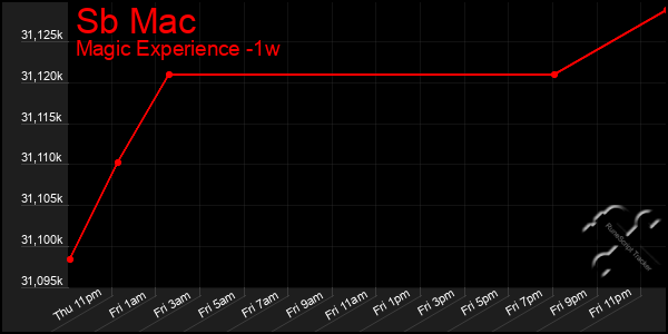 Last 7 Days Graph of Sb Mac