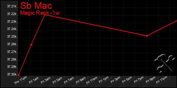 Last 7 Days Graph of Sb Mac