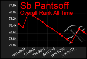 Total Graph of Sb Pantsoff