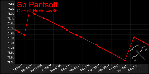 Last 31 Days Graph of Sb Pantsoff