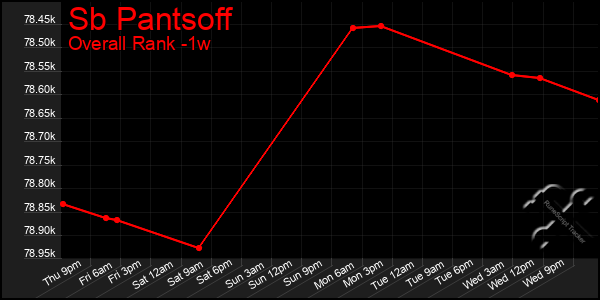 1 Week Graph of Sb Pantsoff