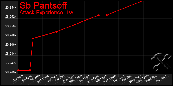 Last 7 Days Graph of Sb Pantsoff