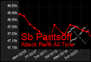 Total Graph of Sb Pantsoff