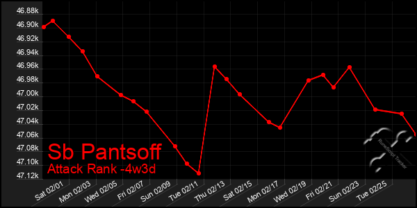 Last 31 Days Graph of Sb Pantsoff