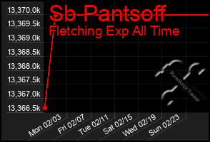 Total Graph of Sb Pantsoff