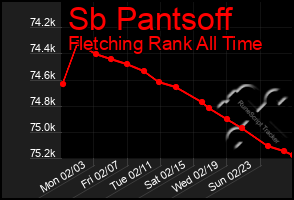 Total Graph of Sb Pantsoff