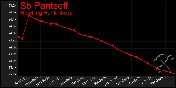 Last 31 Days Graph of Sb Pantsoff