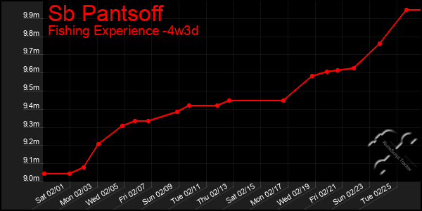 Last 31 Days Graph of Sb Pantsoff