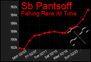 Total Graph of Sb Pantsoff