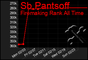 Total Graph of Sb Pantsoff