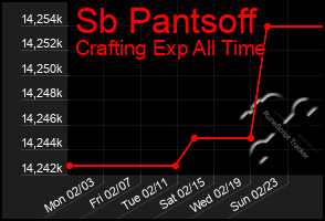 Total Graph of Sb Pantsoff