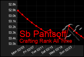 Total Graph of Sb Pantsoff