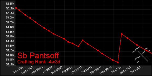 Last 31 Days Graph of Sb Pantsoff