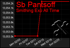 Total Graph of Sb Pantsoff