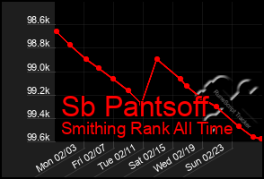 Total Graph of Sb Pantsoff