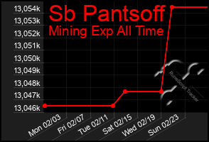 Total Graph of Sb Pantsoff