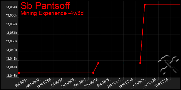 Last 31 Days Graph of Sb Pantsoff