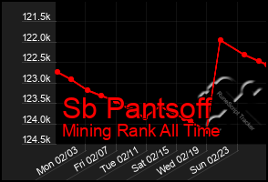 Total Graph of Sb Pantsoff