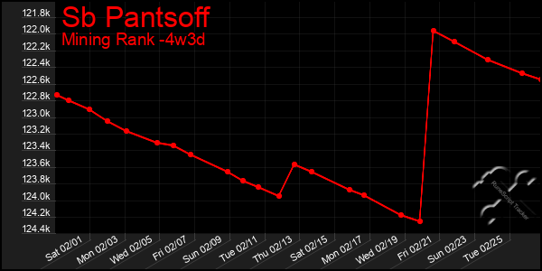 Last 31 Days Graph of Sb Pantsoff