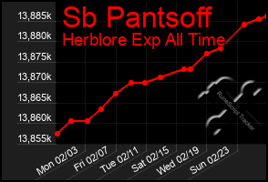 Total Graph of Sb Pantsoff