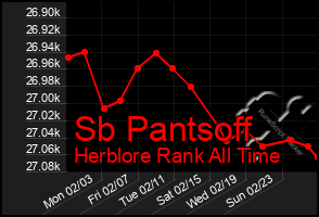 Total Graph of Sb Pantsoff