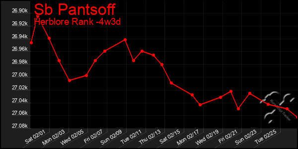 Last 31 Days Graph of Sb Pantsoff