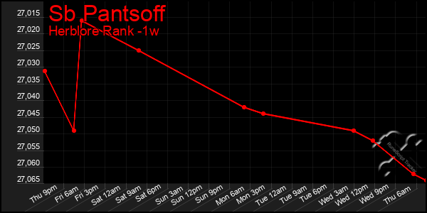 Last 7 Days Graph of Sb Pantsoff