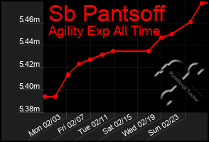 Total Graph of Sb Pantsoff