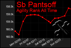 Total Graph of Sb Pantsoff