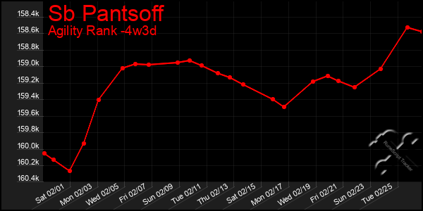 Last 31 Days Graph of Sb Pantsoff