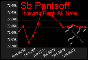 Total Graph of Sb Pantsoff