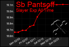 Total Graph of Sb Pantsoff