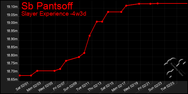 Last 31 Days Graph of Sb Pantsoff