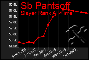 Total Graph of Sb Pantsoff