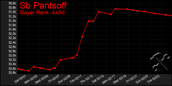 Last 31 Days Graph of Sb Pantsoff